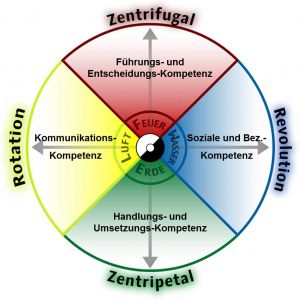 Grundkräfte und Kompetenzen